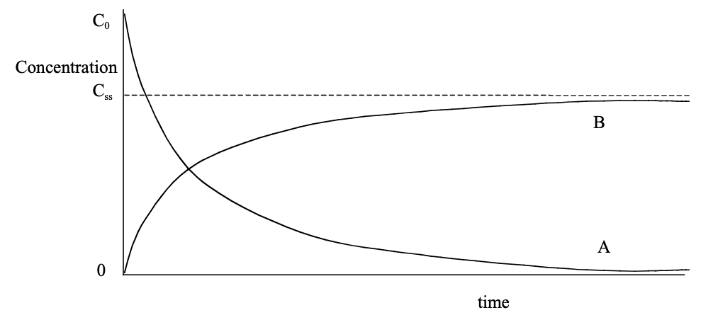Drug wash-in and wash-out curves